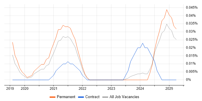 Job vacancy trend for Dask in the Midlands Job vacancy trend for Dask in the Midlands