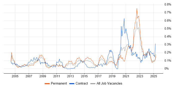 Job vacancy trend for Data Acquisition in the Midlands Job vacancy trend for Data Acquisition in the Midlands