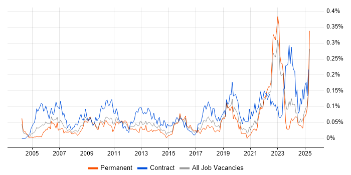 Job vacancy trend for Data Administrator in the Midlands Job vacancy trend for Data Administrator in the Midlands