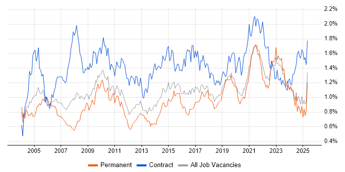 Job vacancy trend for Data Analyst in the Midlands Job vacancy trend for Data Analyst in the Midlands
