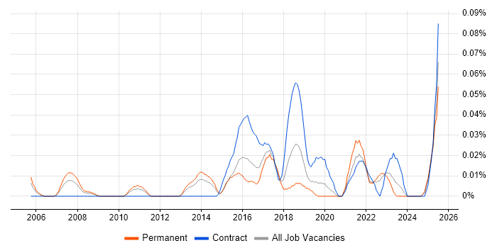Job vacancy trend for Data Analytics Analyst in the Midlands Job vacancy trend for Data Analytics Analyst in the Midlands
