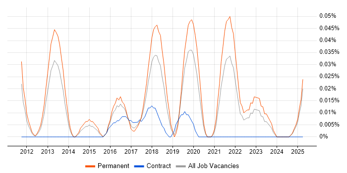 Job vacancy trend for Data Analytics Consultant in the Midlands Job vacancy trend for Data Analytics Consultant in the Midlands