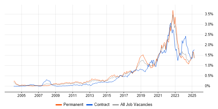 Job vacancy trend for Data Analytics in the Midlands Job vacancy trend for Data Analytics in the Midlands