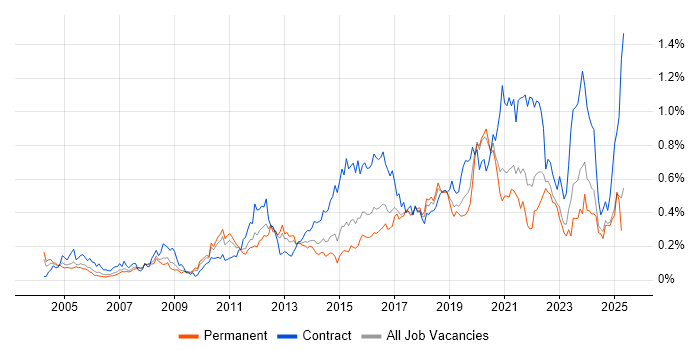 Job vacancy trend for Data Architect in the Midlands Job vacancy trend for Data Architect in the Midlands