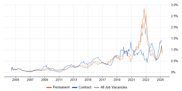 Job vacancy trend for Data Architecture in the Midlands Job vacancy trend for Data Architecture in the Midlands