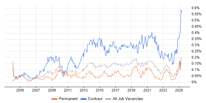 Job vacancy trend for Data Business Analyst in the Midlands Job vacancy trend for Data Business Analyst in the Midlands
