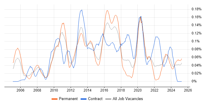 Job vacancy trend for Data Centre Engineer in the Midlands Job vacancy trend for Data Centre Engineer in the Midlands