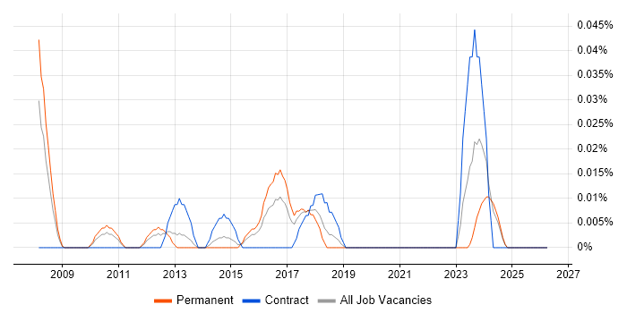 Data Centre Infrastructure Engineer job vacancy trend in the Midlands