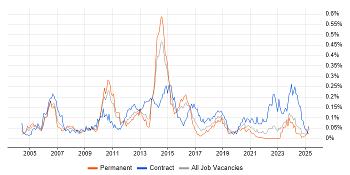 Job vacancy trend for Data Centre Manager in the Midlands Job vacancy trend for Data Centre Manager in the Midlands