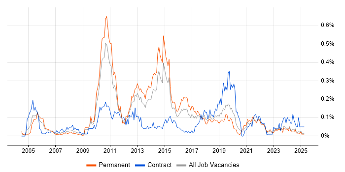 Job vacancy trend for Data Centre Operations in the Midlands Job vacancy trend for Data Centre Operations in the Midlands