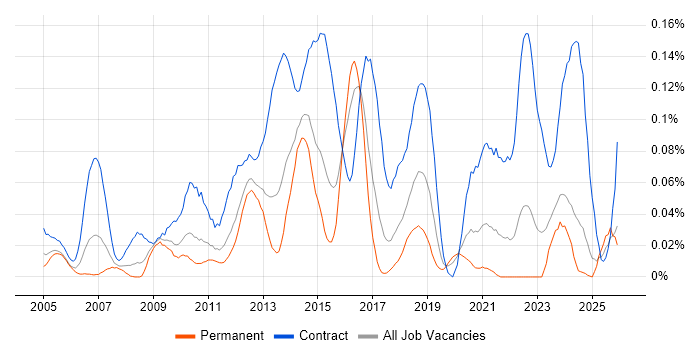 Data Centre Project Manager job vacancy trend in the Midlands