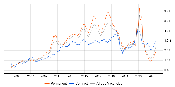Job vacancy trend for Data Centre in the Midlands