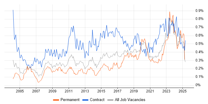 Job vacancy trend for Data Cleansing in the Midlands Job vacancy trend for Data Cleansing in the Midlands
