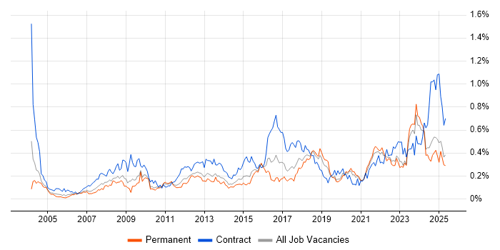 Job vacancy trend for Data Collection in the Midlands Job vacancy trend for Data Collection in the Midlands