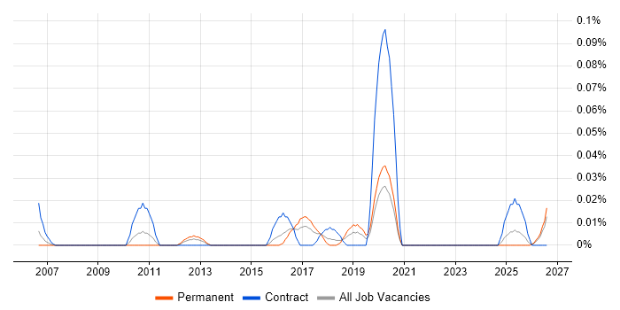 Data Compliance Analyst job vacancy trend in the Midlands