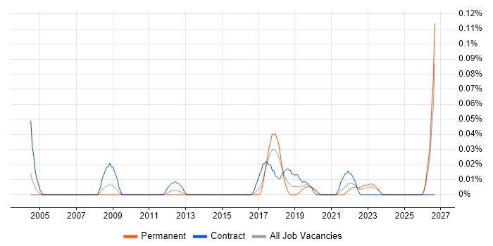 Data Compliance Manager job vacancy trend in the Midlands
