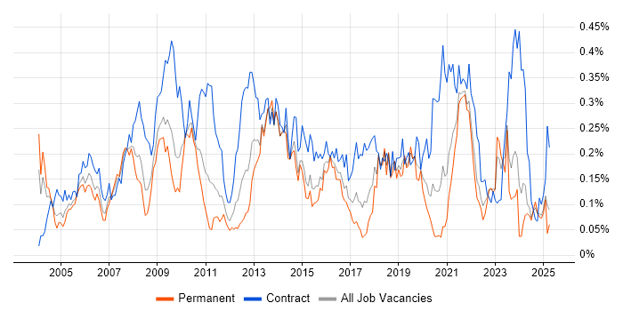 Job vacancy trend for Data Consultant in the Midlands Job vacancy trend for Data Consultant in the Midlands