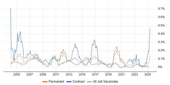 Job vacancy trend for Data Conversion in the Midlands Job vacancy trend for Data Conversion in the Midlands