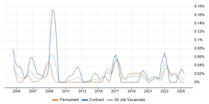 Job vacancy trend for Data Coordinator in the Midlands Job vacancy trend for Data Coordinator in the Midlands