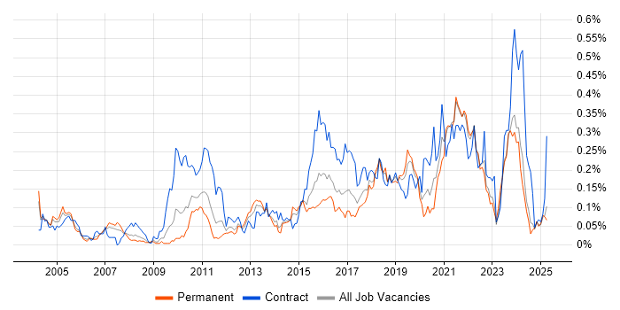 Job vacancy trend for Data Design in the Midlands Job vacancy trend for Data Design in the Midlands