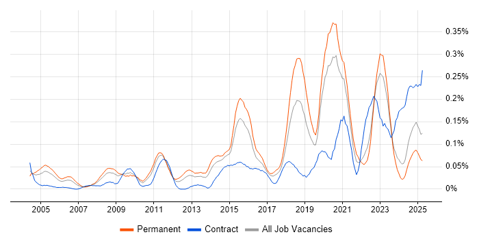 Job vacancy trend for Data Development in the Midlands Job vacancy trend for Data Development in the Midlands