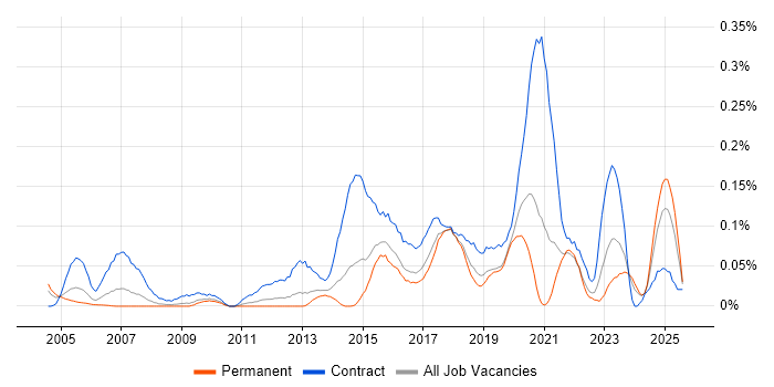 Job vacancy trend for Data Discovery in the Midlands