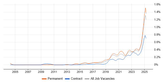 Job vacancy trend for Data-Driven Decision Making in the Midlands