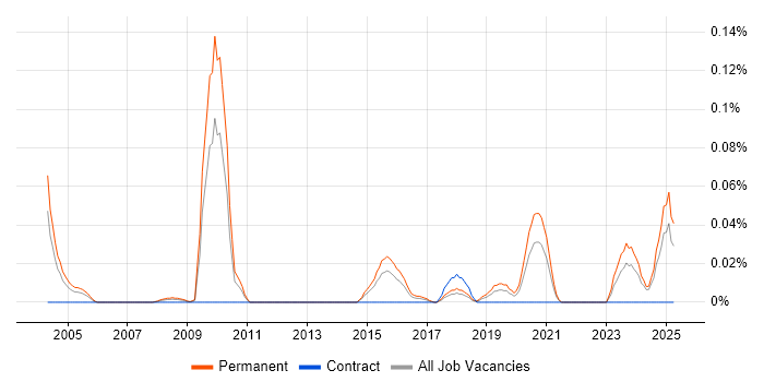 Job vacancy trend for Data-Driven Marketing in the Midlands Job vacancy trend for Data-Driven Marketing in the Midlands