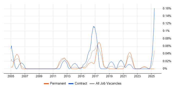 Job vacancy trend for Data-Driven Testing in the Midlands