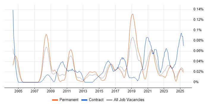 Job vacancy trend for Data Encryption in the Midlands Job vacancy trend for Data Encryption in the Midlands