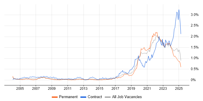 Job vacancy trend for Data Engineer in the Midlands Job vacancy trend for Data Engineer in the Midlands