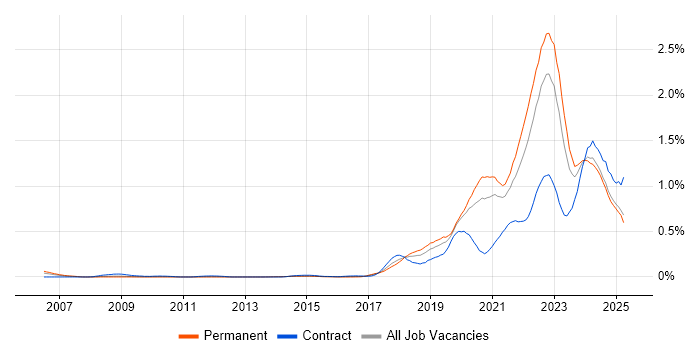Job vacancy trend for Data Engineering in the Midlands Job vacancy trend for Data Engineering in the Midlands