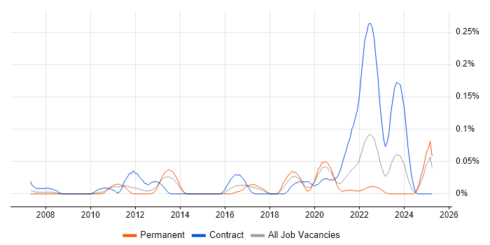 Job vacancy trend for Data Enrichment in the Midlands Job vacancy trend for Data Enrichment in the Midlands