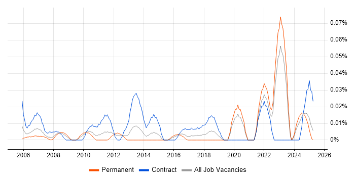 Job vacancy trend for Data Entry Administrator in the Midlands Job vacancy trend for Data Entry Administrator in the Midlands