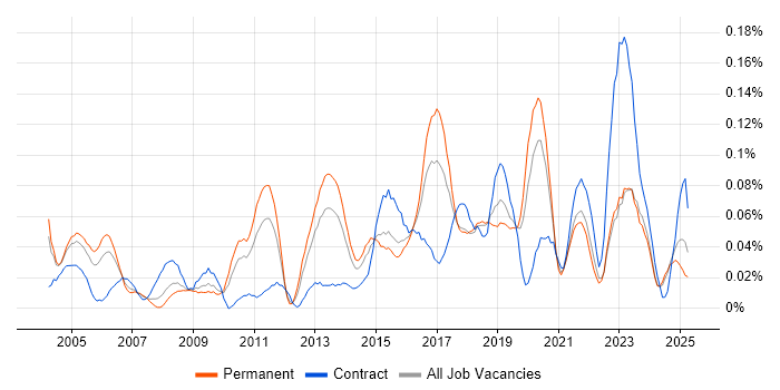 Job vacancy trend for Data Flow Diagram in the Midlands Job vacancy trend for Data Flow Diagram in the Midlands