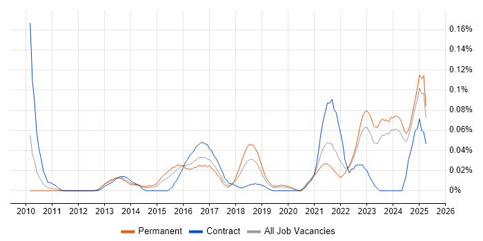 Job vacancy trend for Data Governance Manager in the Midlands
