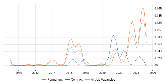 Job vacancy trend for Data Governance Strategy in the Midlands Job vacancy trend for Data Governance Strategy in the Midlands