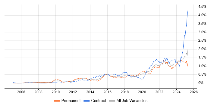 Job vacancy trend for Data Governance in the Midlands