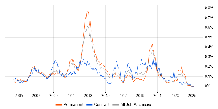Job vacancy trend for Data Guard in the Midlands Job vacancy trend for Data Guard in the Midlands