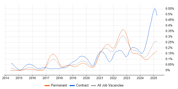 Job vacancy trend for Data Ingestion in the Midlands Job vacancy trend for Data Ingestion in the Midlands