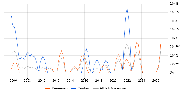 Data Integration Analyst job vacancy trend in the Midlands