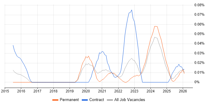 Data Integration Engineer job vacancy trend in the Midlands