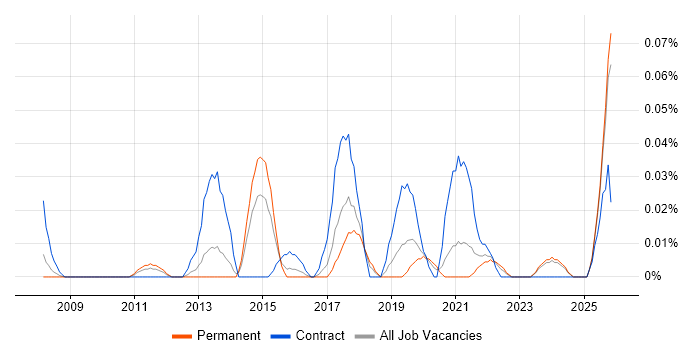 Data Integration Manager job vacancy trend in the Midlands
