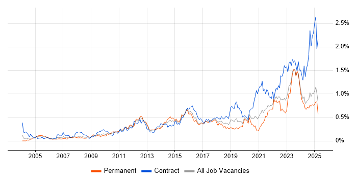 Job vacancy trend for Data Integration in the Midlands Job vacancy trend for Data Integration in the Midlands