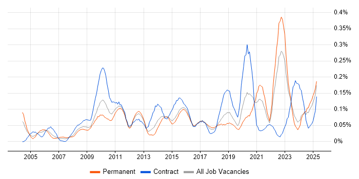 Job vacancy trend for Data Interpretation in the Midlands Job vacancy trend for Data Interpretation in the Midlands