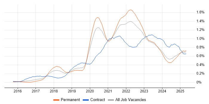 Job vacancy trend for Data Lake in the Midlands Job vacancy trend for Data Lake in the Midlands