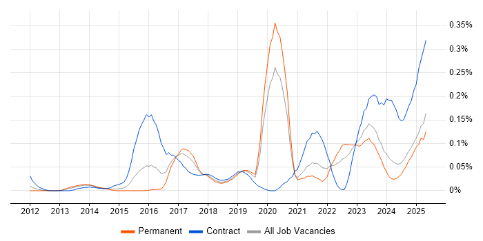 Job vacancy trend for Data Lineage in the Midlands Job vacancy trend for Data Lineage in the Midlands