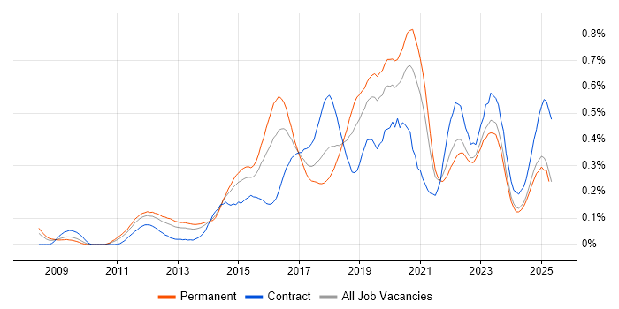 Job vacancy trend for Data Loss Prevention in the Midlands Job vacancy trend for Data Loss Prevention in the Midlands
