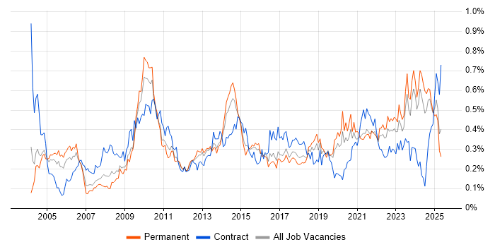 Job vacancy trend for Data Manager in the Midlands Job vacancy trend for Data Manager in the Midlands