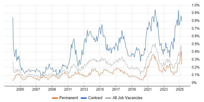 Job vacancy trend for Data Mapping in the Midlands Job vacancy trend for Data Mapping in the Midlands